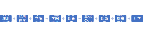 開設的主要專業課程 市場營銷雙學位 (總計50學分) 市場營銷學,市場